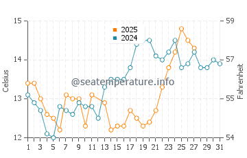 Black Point Green Point water temp chart in March