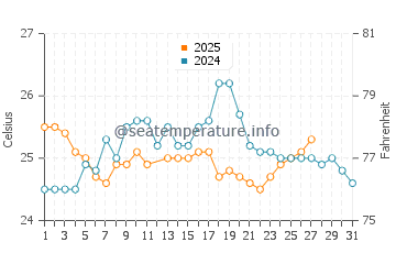 Black Point water temp chart in March