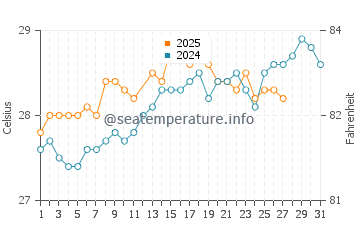 Black River water temp chart in March