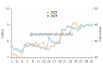 Black Rock Sands water temp chart in March