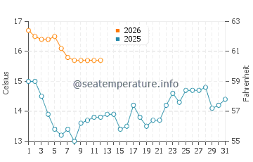 Temperatura vode u Blackie's Beach u ožujku