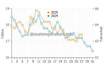Blackmans Bay water temp chart in March