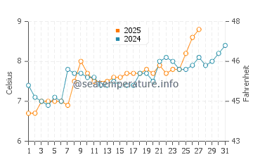 Temperature dell'acqua a Blackrock a marzo
