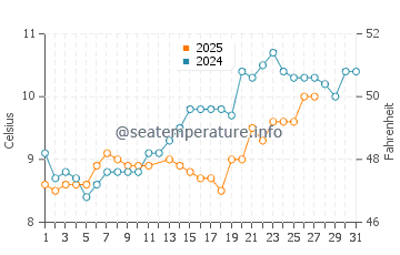 Temperature dell'acqua a Blainville-sur-Mer a marzo