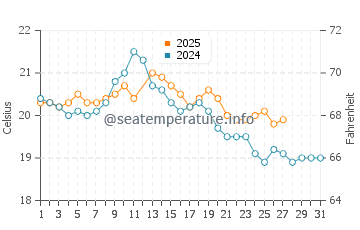 Blairgowrie water temp chart in March