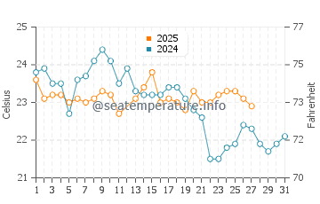 Blakehurst water temp chart in March