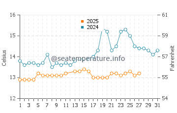 Temperatura del agua en Blanes en marzo