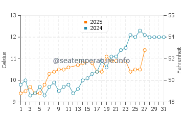 Temperature dell'acqua a Blaye a marzo