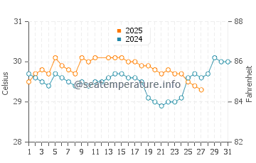 Temperatura vode u Planinarenje u ožujku