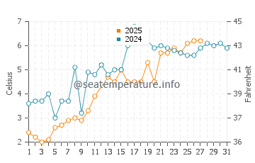 Bliss Corner water temp chart in March