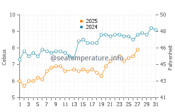Temperature dell'acqua a Bloemendaal aan Zee a marzo
