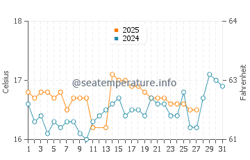 Blue Caves water temp chart in March