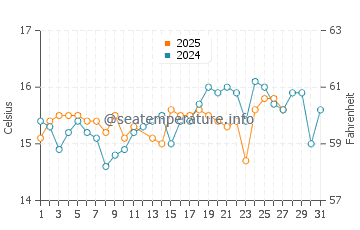 Blue Grotto water temp chart in March