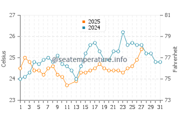 Blue Heron Bridge water temp chart in March
