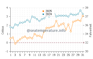 Temperature dell'acqua a Blue Hill a marzo