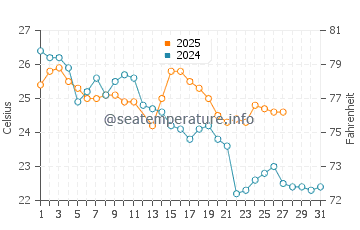 Blueys Beach water temp chart in March