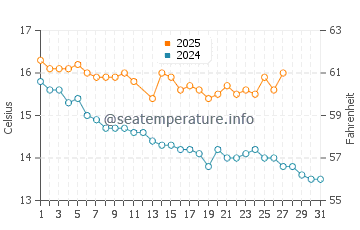 Bluff water temp chart in March