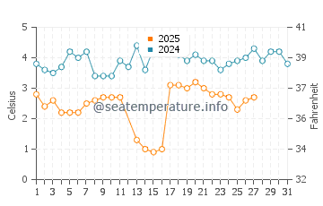 Bluffer's Park Beach water temp chart in March