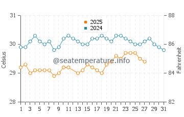 Temperatura del agua en Boa Viagem en marzo