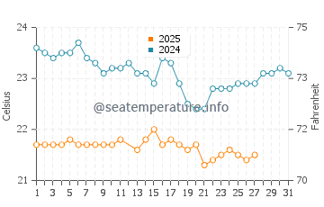 Boa Vista water temp chart in March
