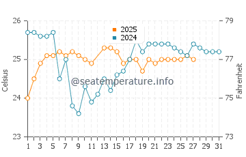 Boambee water temp chart in March