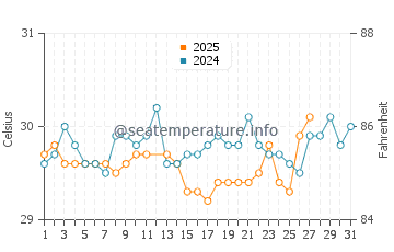 Wassertemperatur Bobong im März