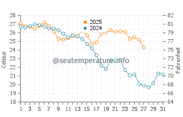 Boca De Iguanas water temp chart in March