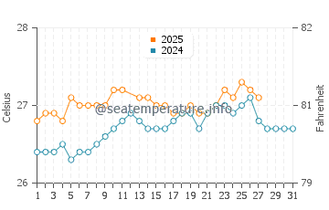 Temperature dell'acqua a Boca de Yuma a marzo