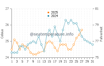 Boca Raton water temp chart in March