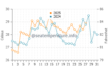 Temperatura del agua en Bocapan en marzo