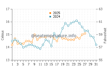 Wassertemperatur Bocca di Leone a Mare im März
