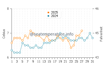 Boddam water temp chart in March
