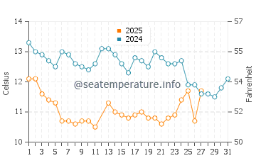 Bodega Bay water temp chart in March