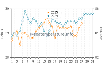 Bodgaya Island water temp chart in March