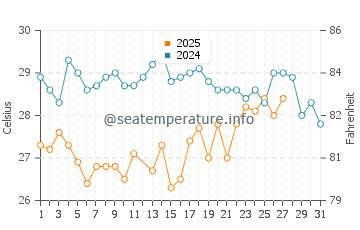 Temperatura del agua en Boffa en marzo