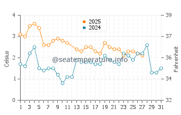 Wassertemperatur Bogen im März