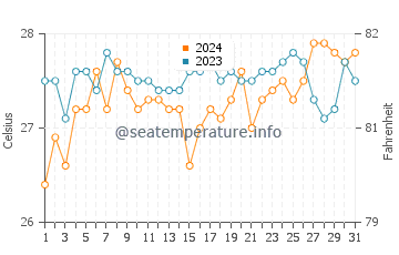 Temperatura del agua en Bohol en marzo