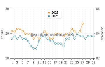 Temperatura vode u Bokat u ožujku