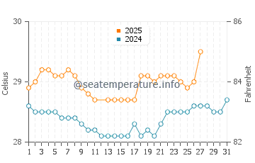 Temperatura vode u Bolaang u ožujku