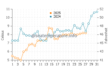 Temperature dell'acqua a Bolata a marzo