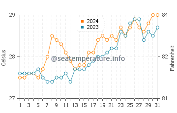 Temperatura vode u Bolinao u ožujku