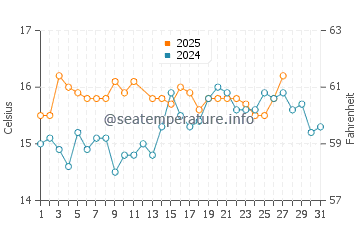 Bolnuevo water temp chart in March