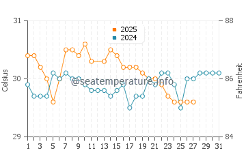 Temperatura vode u Bolok u ožujku