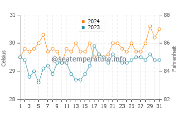 Temperatura vode u Bolong u ožujku