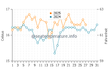 Bolonia water temp chart in March