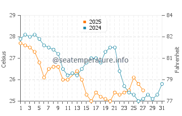 Temperature dell'acqua a Bombinhas a marzo