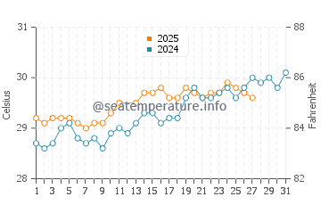 Temperatura vode u Bombooflat u ožujku