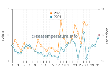 Bonavista water temp chart in March
