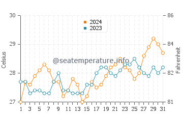 Bonawon water temp chart in March