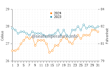 Bonbon water temp chart in March